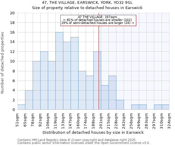 47, THE VILLAGE, EARSWICK, YORK, YO32 9SL: Size of property relative to detached houses in Earswick