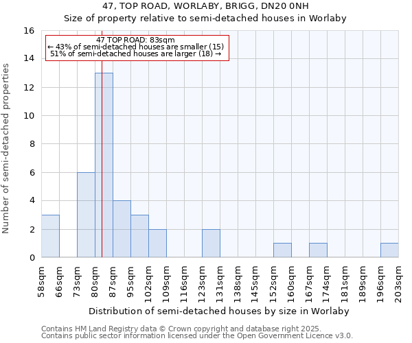 47, TOP ROAD, WORLABY, BRIGG, DN20 0NH: Size of property relative to detached houses in Worlaby