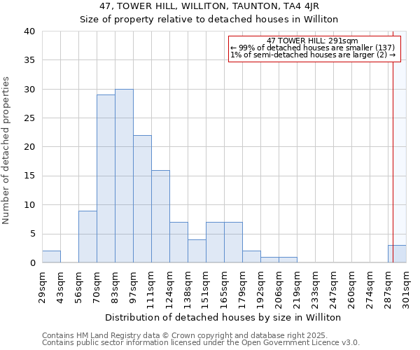 47, TOWER HILL, WILLITON, TAUNTON, TA4 4JR: Size of property relative to detached houses in Williton