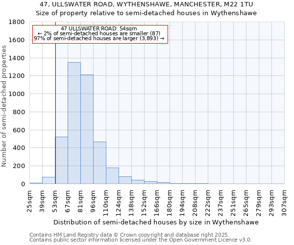 47, ULLSWATER ROAD, WYTHENSHAWE, MANCHESTER, M22 1TU: Size of property relative to detached houses in Wythenshawe