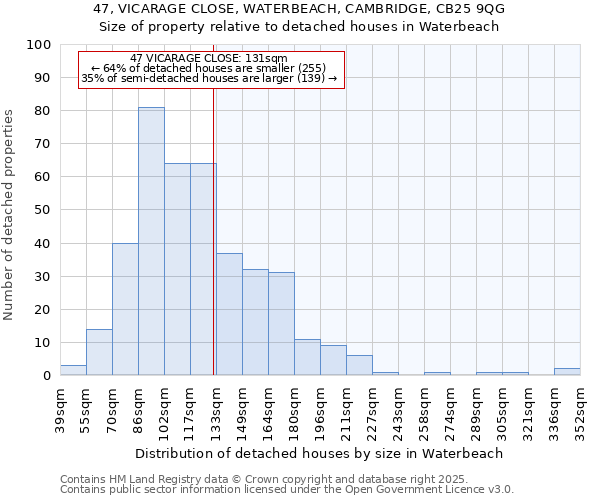 47, VICARAGE CLOSE, WATERBEACH, CAMBRIDGE, CB25 9QG: Size of property relative to detached houses in Waterbeach