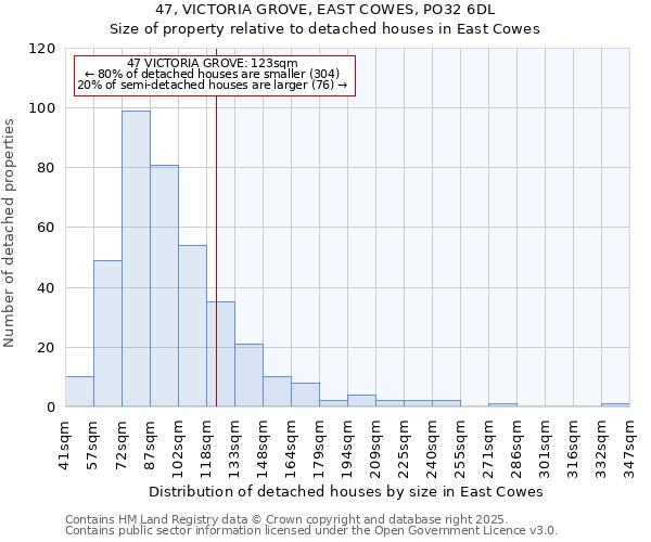 47, VICTORIA GROVE, EAST COWES, PO32 6DL: Size of property relative to detached houses in East Cowes