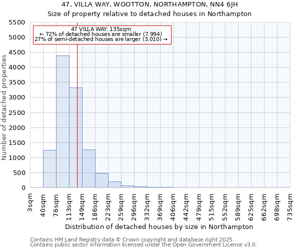 47, VILLA WAY, WOOTTON, NORTHAMPTON, NN4 6JH: Size of property relative to detached houses in Northampton