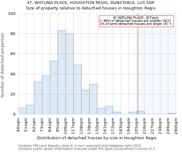 47, WATLING PLACE, HOUGHTON REGIS, DUNSTABLE, LU5 5DP: Size of property relative to detached houses in Houghton Regis