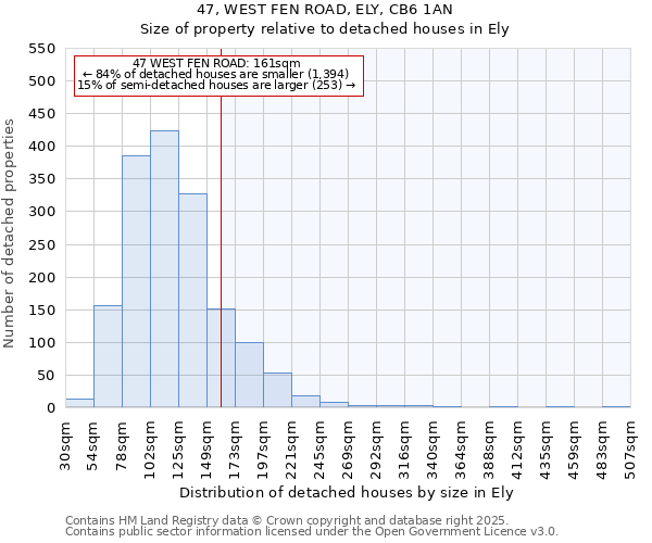 47, WEST FEN ROAD, ELY, CB6 1AN: Size of property relative to detached houses in Ely