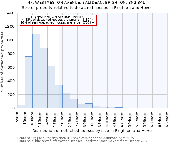 47, WESTMESTON AVENUE, SALTDEAN, BRIGHTON, BN2 8AL: Size of property relative to detached houses in Brighton and Hove