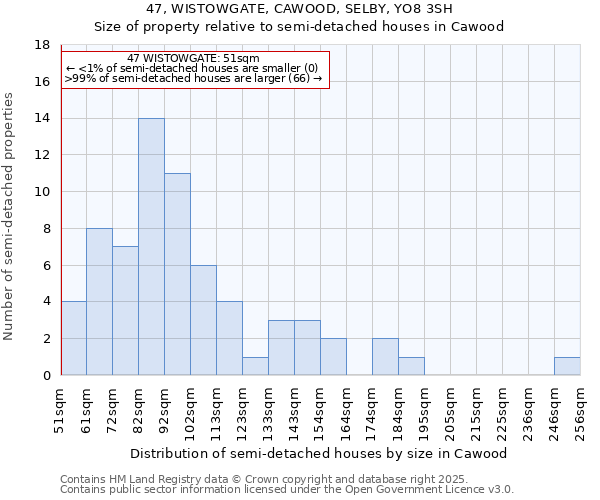 47, WISTOWGATE, CAWOOD, SELBY, YO8 3SH: Size of property relative to detached houses in Cawood