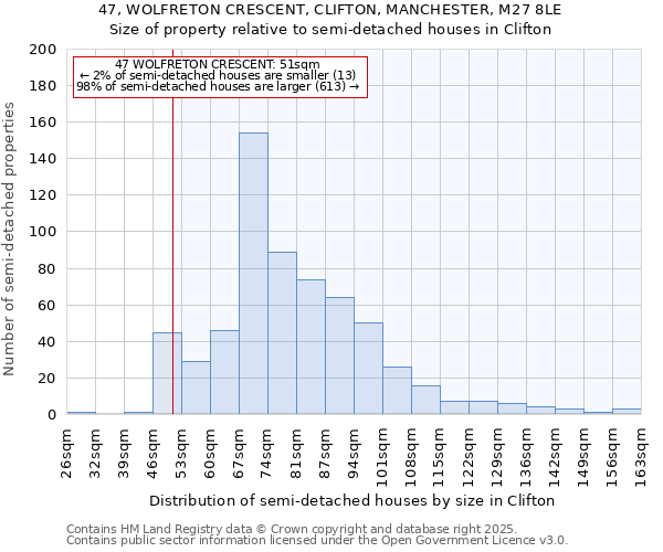 47, WOLFRETON CRESCENT, CLIFTON, MANCHESTER, M27 8LE: Size of property relative to detached houses in Clifton