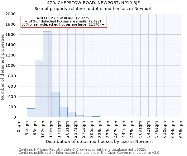 470, CHEPSTOW ROAD, NEWPORT, NP19 8JF: Size of property relative to detached houses in Newport