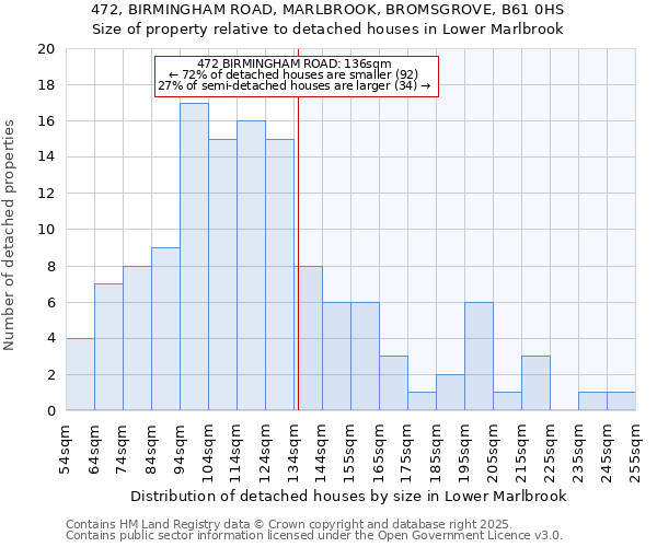 472, BIRMINGHAM ROAD, MARLBROOK, BROMSGROVE, B61 0HS: Size of property relative to detached houses in Lower Marlbrook