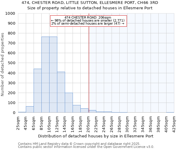 474, CHESTER ROAD, LITTLE SUTTON, ELLESMERE PORT, CH66 3RD: Size of property relative to detached houses in Ellesmere Port