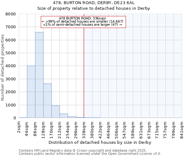 478, BURTON ROAD, DERBY, DE23 6AL: Size of property relative to detached houses in Derby