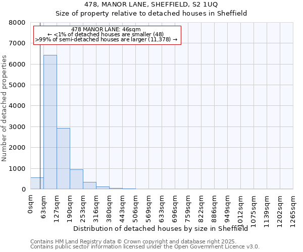 478, MANOR LANE, SHEFFIELD, S2 1UQ: Size of property relative to detached houses in Sheffield