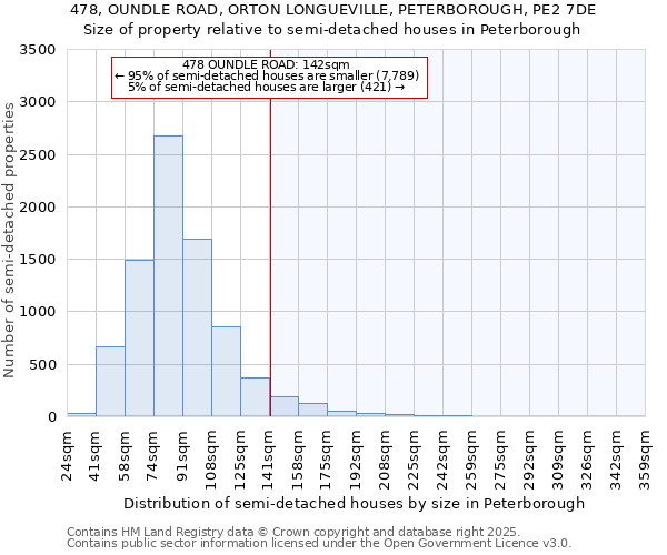 478, OUNDLE ROAD, ORTON LONGUEVILLE, PETERBOROUGH, PE2 7DE: Size of property relative to detached houses in Peterborough