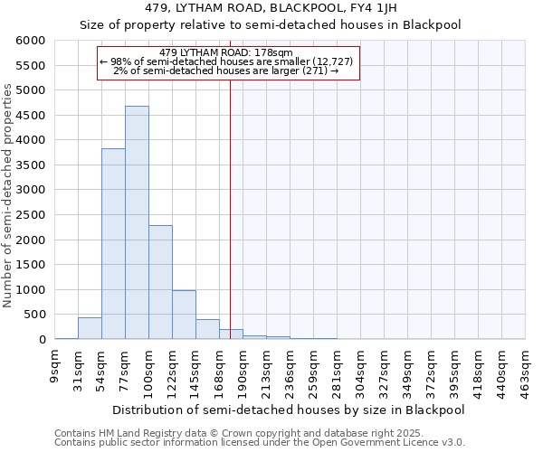 479, LYTHAM ROAD, BLACKPOOL, FY4 1JH: Size of property relative to detached houses in Blackpool