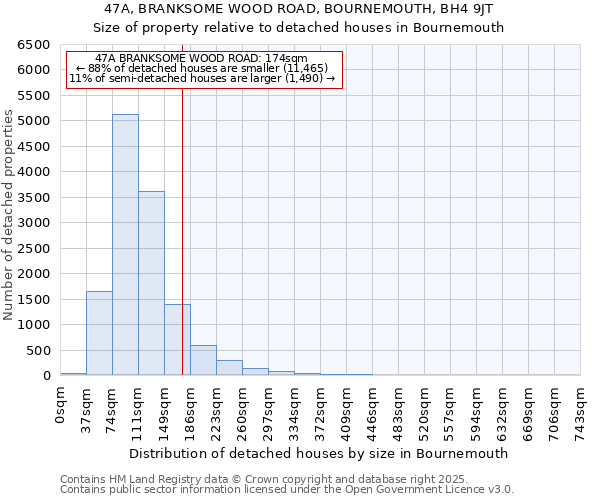 47A, BRANKSOME WOOD ROAD, BOURNEMOUTH, BH4 9JT: Size of property relative to detached houses in Bournemouth