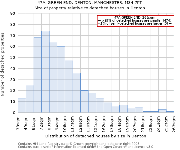 47A, GREEN END, DENTON, MANCHESTER, M34 7PT: Size of property relative to detached houses in Denton