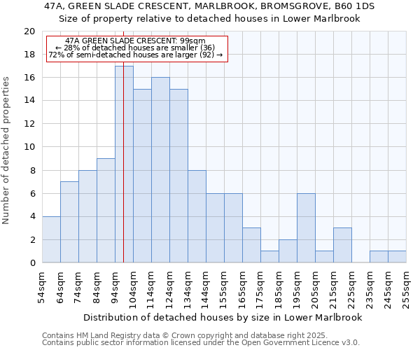 47A, GREEN SLADE CRESCENT, MARLBROOK, BROMSGROVE, B60 1DS: Size of property relative to detached houses in Lower Marlbrook