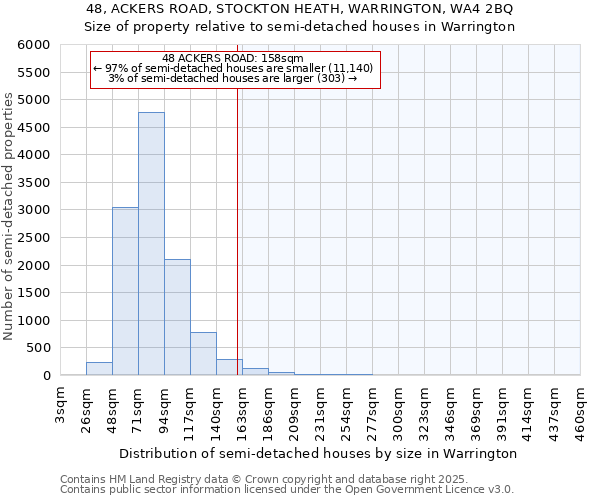 48, ACKERS ROAD, STOCKTON HEATH, WARRINGTON, WA4 2BQ: Size of property relative to detached houses in Warrington