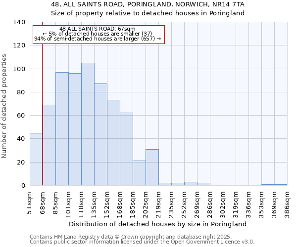 48, ALL SAINTS ROAD, PORINGLAND, NORWICH, NR14 7TA: Size of property relative to detached houses in Poringland