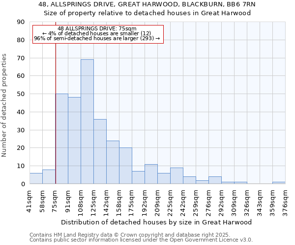 48, ALLSPRINGS DRIVE, GREAT HARWOOD, BLACKBURN, BB6 7RN: Size of property relative to detached houses in Great Harwood