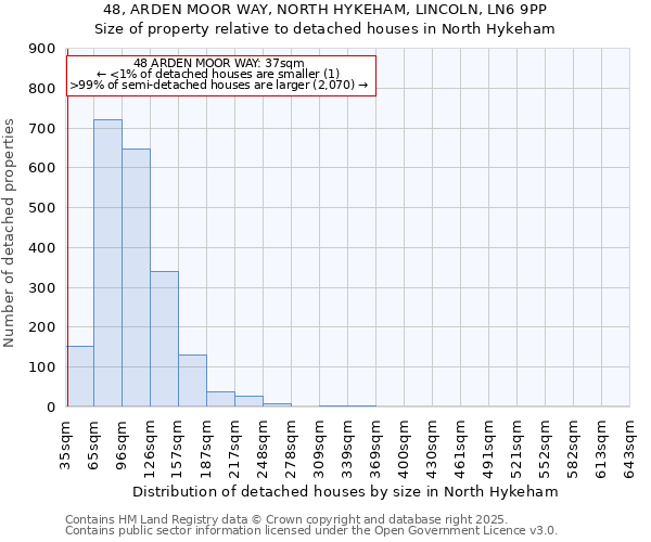 48, ARDEN MOOR WAY, NORTH HYKEHAM, LINCOLN, LN6 9PP: Size of property relative to detached houses in North Hykeham