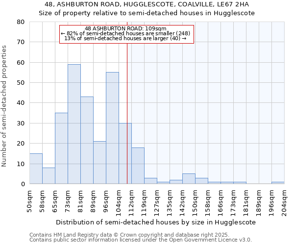 48, ASHBURTON ROAD, HUGGLESCOTE, COALVILLE, LE67 2HA: Size of property relative to detached houses in Hugglescote