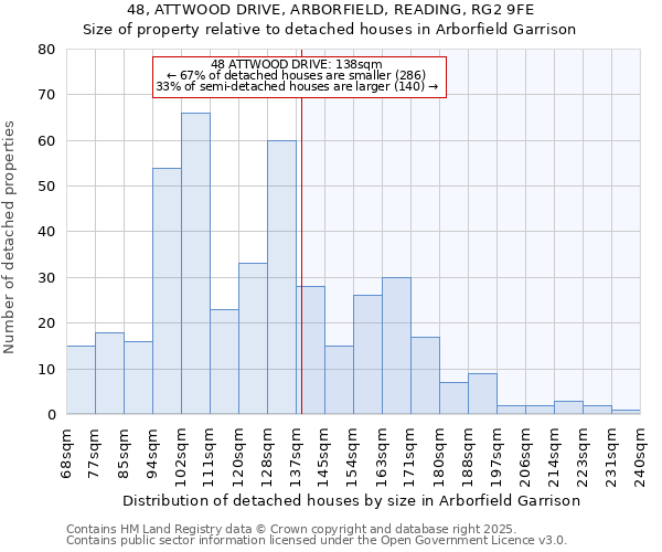 48, ATTWOOD DRIVE, ARBORFIELD, READING, RG2 9FE: Size of property relative to detached houses in Arborfield Garrison