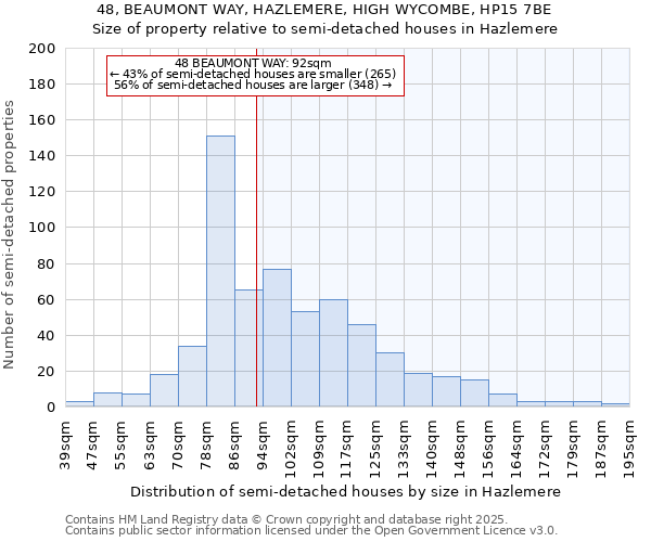 48, BEAUMONT WAY, HAZLEMERE, HIGH WYCOMBE, HP15 7BE: Size of property relative to detached houses in Hazlemere