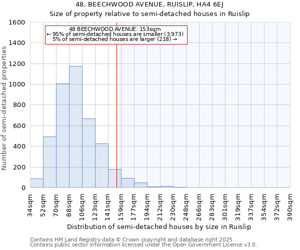 48, BEECHWOOD AVENUE, RUISLIP, HA4 6EJ: Size of property relative to detached houses in Ruislip