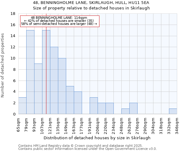 48, BENNINGHOLME LANE, SKIRLAUGH, HULL, HU11 5EA: Size of property relative to detached houses in Skirlaugh