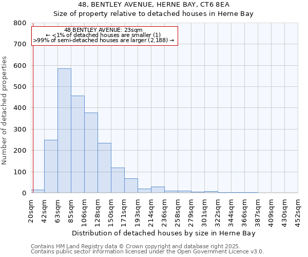 48, BENTLEY AVENUE, HERNE BAY, CT6 8EA: Size of property relative to detached houses in Herne Bay