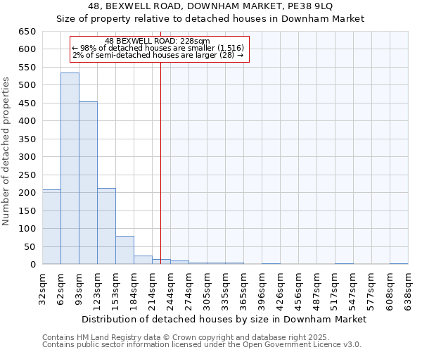 48, BEXWELL ROAD, DOWNHAM MARKET, PE38 9LQ: Size of property relative to detached houses in Downham Market