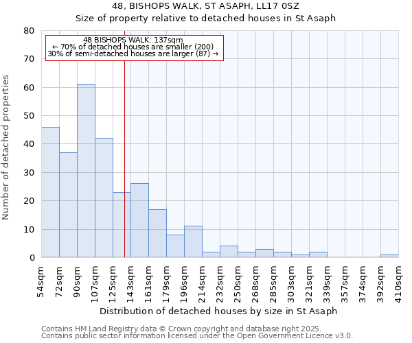 48, BISHOPS WALK, ST ASAPH, LL17 0SZ: Size of property relative to detached houses in St Asaph