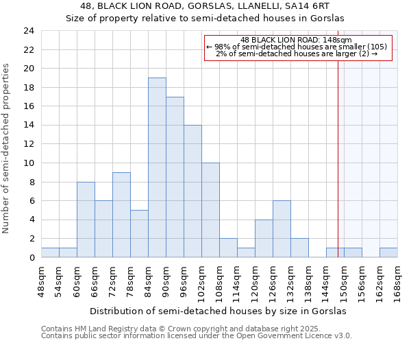 48, BLACK LION ROAD, GORSLAS, LLANELLI, SA14 6RT: Size of property relative to detached houses in Gorslas