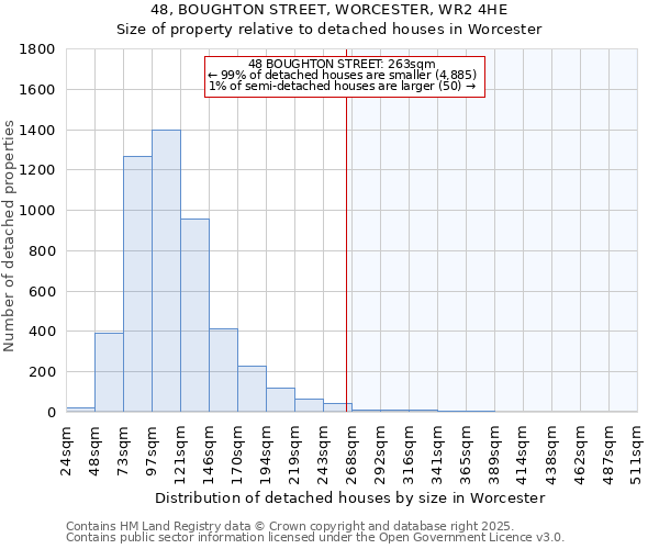 48, BOUGHTON STREET, WORCESTER, WR2 4HE: Size of property relative to detached houses in Worcester