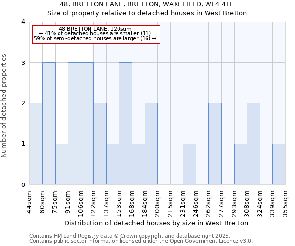 48, BRETTON LANE, BRETTON, WAKEFIELD, WF4 4LE: Size of property relative to detached houses in West Bretton