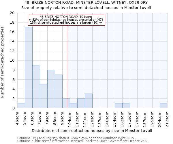 48, BRIZE NORTON ROAD, MINSTER LOVELL, WITNEY, OX29 0RY: Size of property relative to detached houses in Minster Lovell