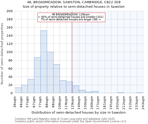 48, BROADMEADOW, SAWSTON, CAMBRIDGE, CB22 3EB: Size of property relative to detached houses in Sawston