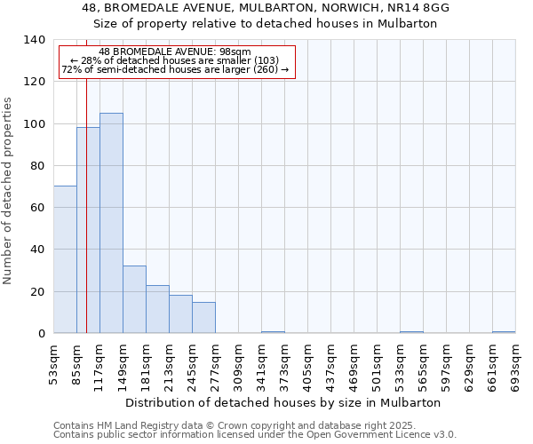 48, BROMEDALE AVENUE, MULBARTON, NORWICH, NR14 8GG: Size of property relative to detached houses in Mulbarton