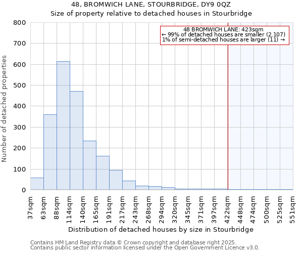 48, BROMWICH LANE, STOURBRIDGE, DY9 0QZ: Size of property relative to detached houses in Stourbridge