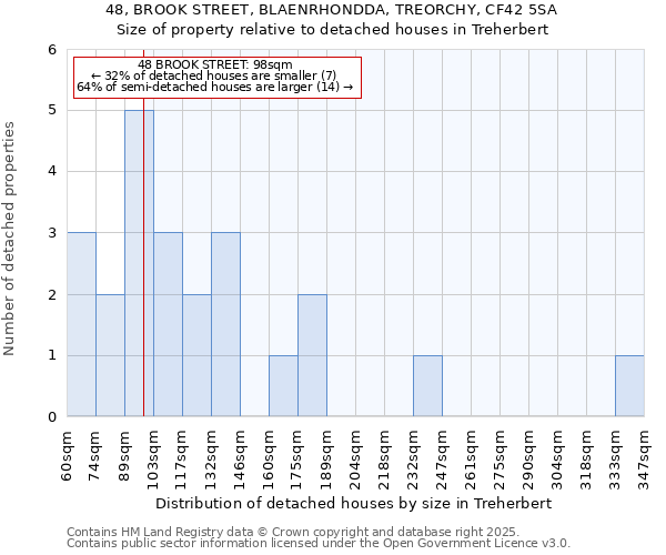 48, BROOK STREET, BLAENRHONDDA, TREORCHY, CF42 5SA: Size of property relative to detached houses in Treherbert