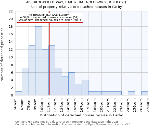 48, BROOKFIELD WAY, EARBY, BARNOLDSWICK, BB18 6YQ: Size of property relative to detached houses in Earby