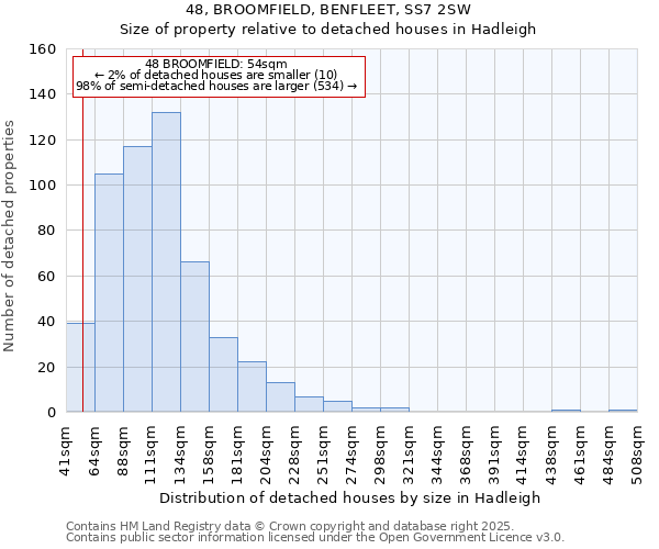 48, BROOMFIELD, BENFLEET, SS7 2SW: Size of property relative to detached houses in Hadleigh