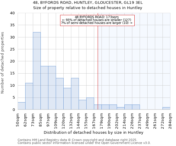 48, BYFORDS ROAD, HUNTLEY, GLOUCESTER, GL19 3EL: Size of property relative to detached houses in Huntley