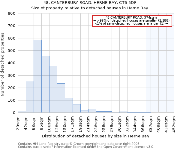 48, CANTERBURY ROAD, HERNE BAY, CT6 5DF: Size of property relative to detached houses in Herne Bay