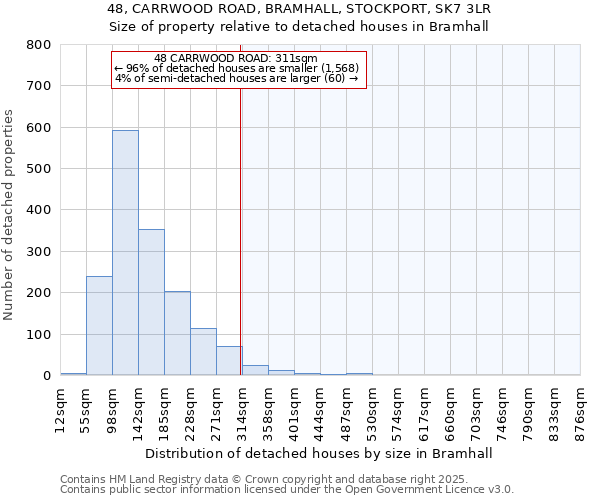 48, CARRWOOD ROAD, BRAMHALL, STOCKPORT, SK7 3LR: Size of property relative to detached houses in Bramhall