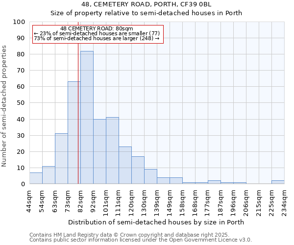 48, CEMETERY ROAD, PORTH, CF39 0BL: Size of property relative to detached houses in Porth