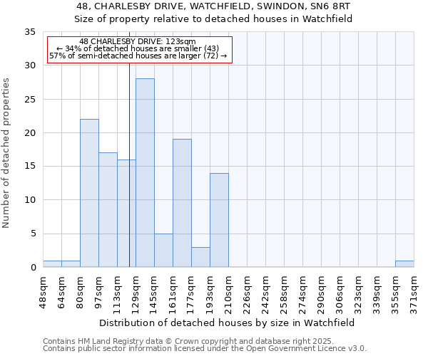 48, CHARLESBY DRIVE, WATCHFIELD, SWINDON, SN6 8RT: Size of property relative to detached houses in Watchfield