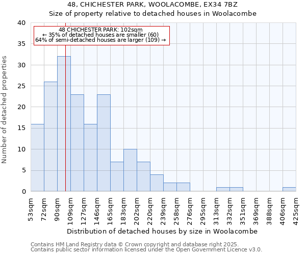 48, CHICHESTER PARK, WOOLACOMBE, EX34 7BZ: Size of property relative to detached houses in Woolacombe